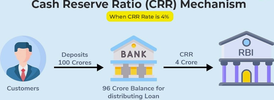 RBI : आखिर कहते किसे है CRR जिसे कम कर RBI ने बैंको को दिया फायदा